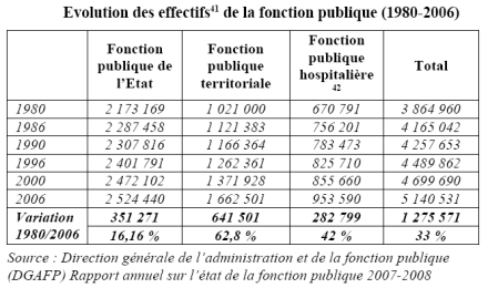 Evolution de l'emploi public