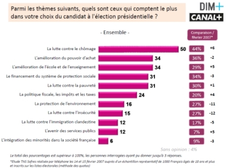 Sondage TNS