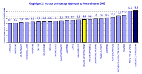 Taux de chomage comparé