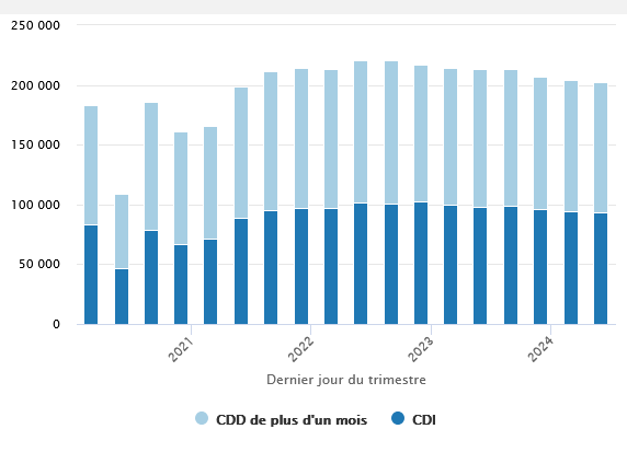 Evolution des DUE en Occitanie sur 5 ans