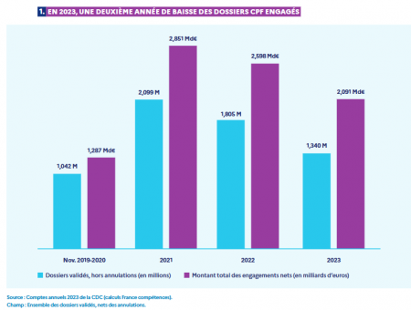 DOssiers CPF financés en 2023